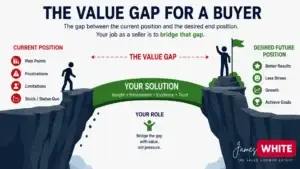 An illustration showing a the value gap between a user's current position and their desired future position