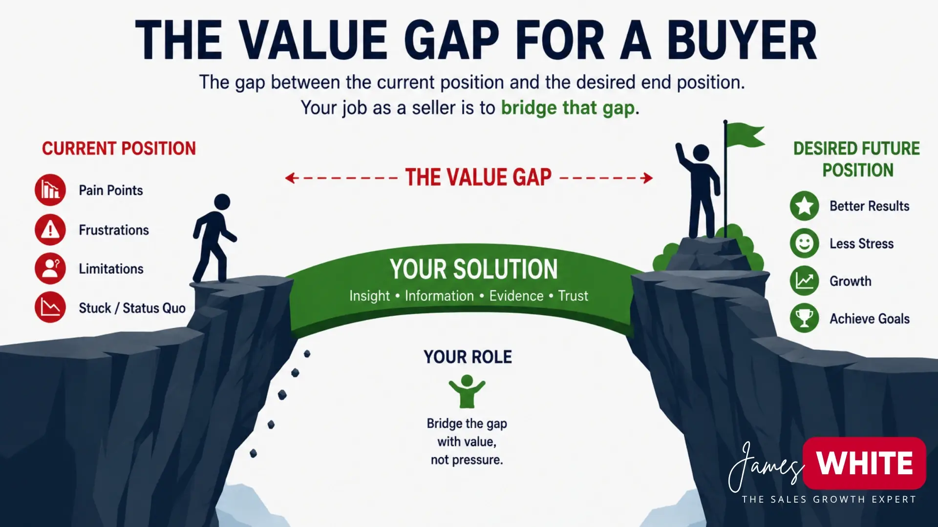 An illustration showing a the value gap between a user's current position and their desired future position