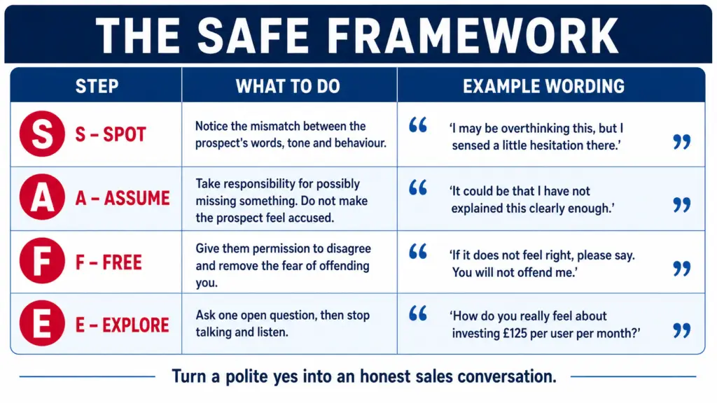 The SAFE framework for uncovering a counterfeit yes in MSP sales conversations: Spot, Assume, Free and Explore.